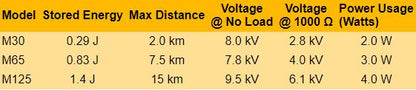 Electric Fence Energisers - Mains Powered