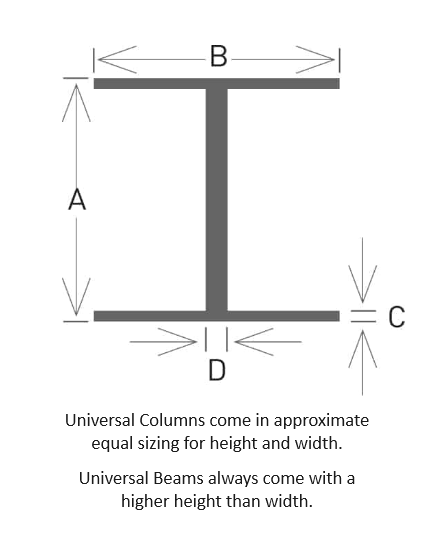 Universal Beams